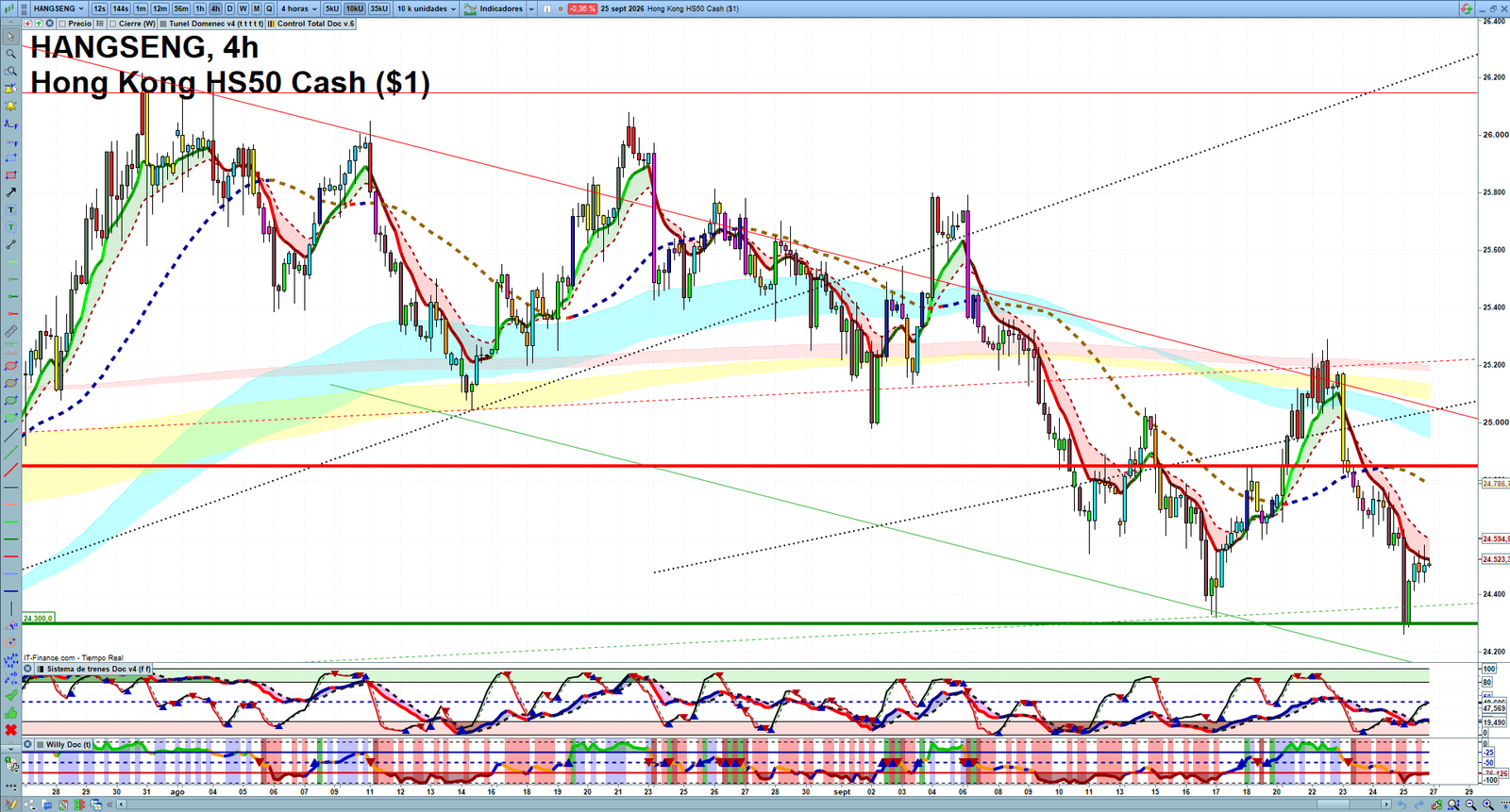 Hang Seng H4 technical analysis chart showing short-term market structure and intraday price action